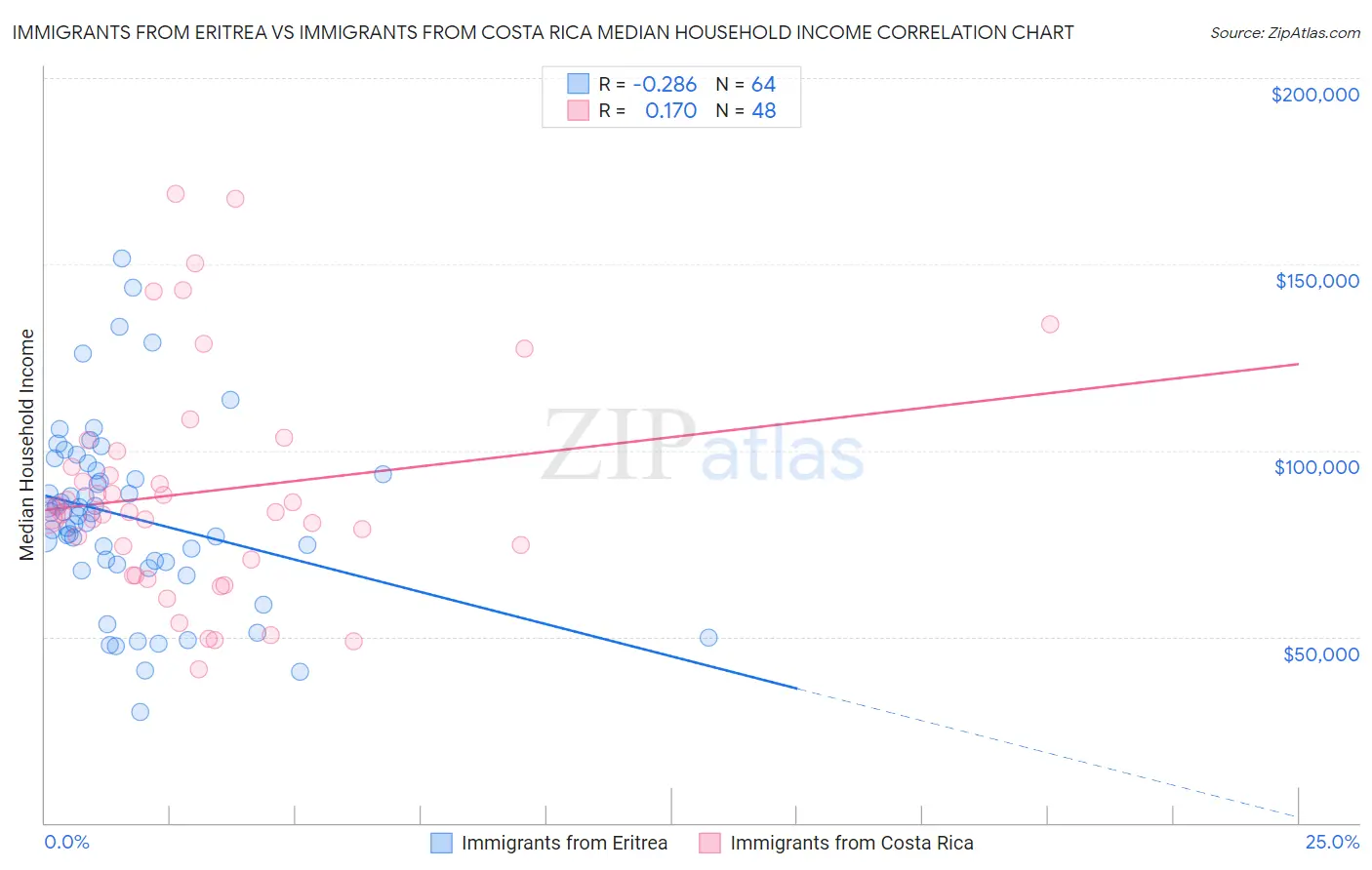 Immigrants from Eritrea vs Immigrants from Costa Rica Median Household Income