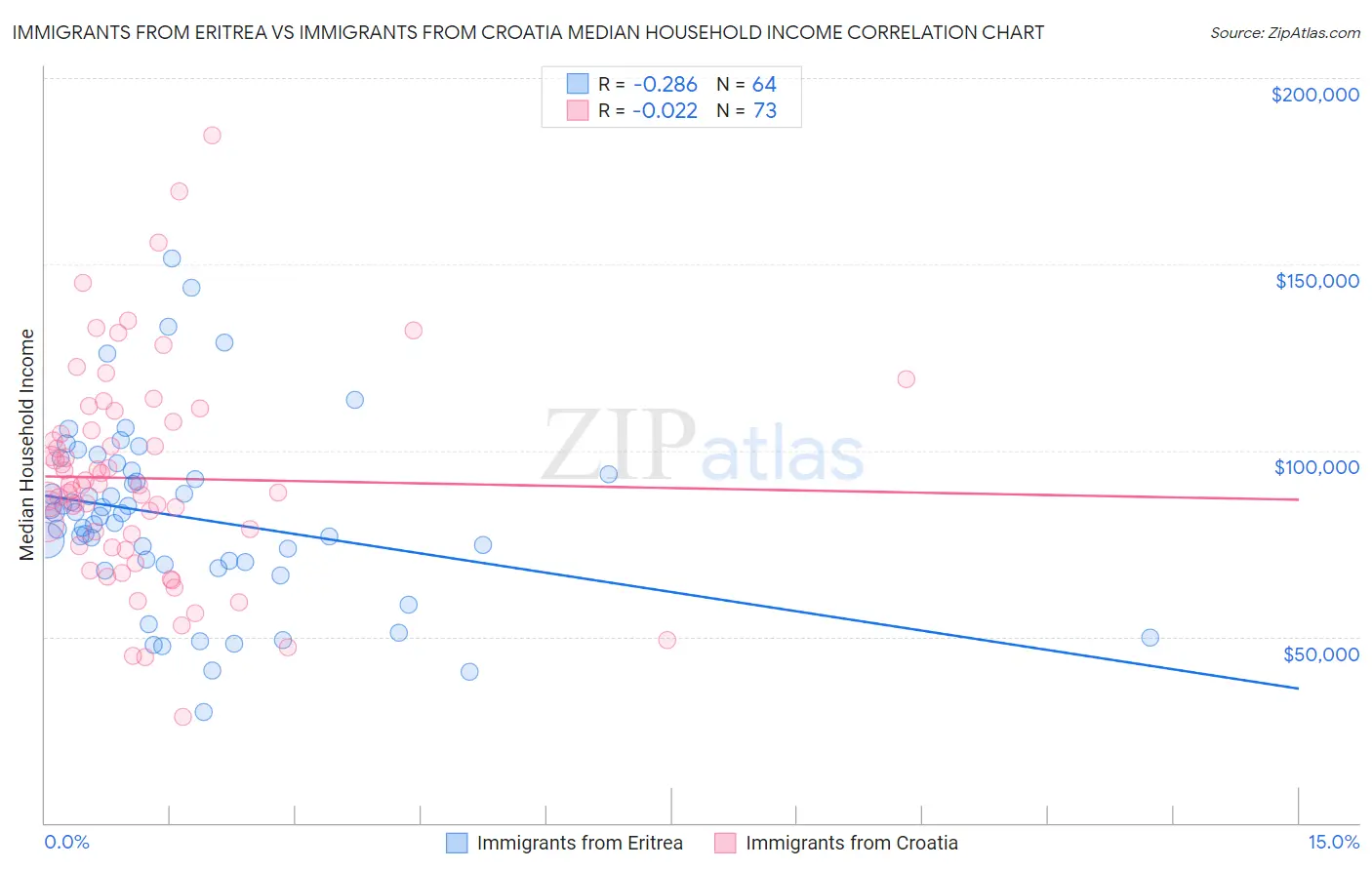 Immigrants from Eritrea vs Immigrants from Croatia Median Household Income
