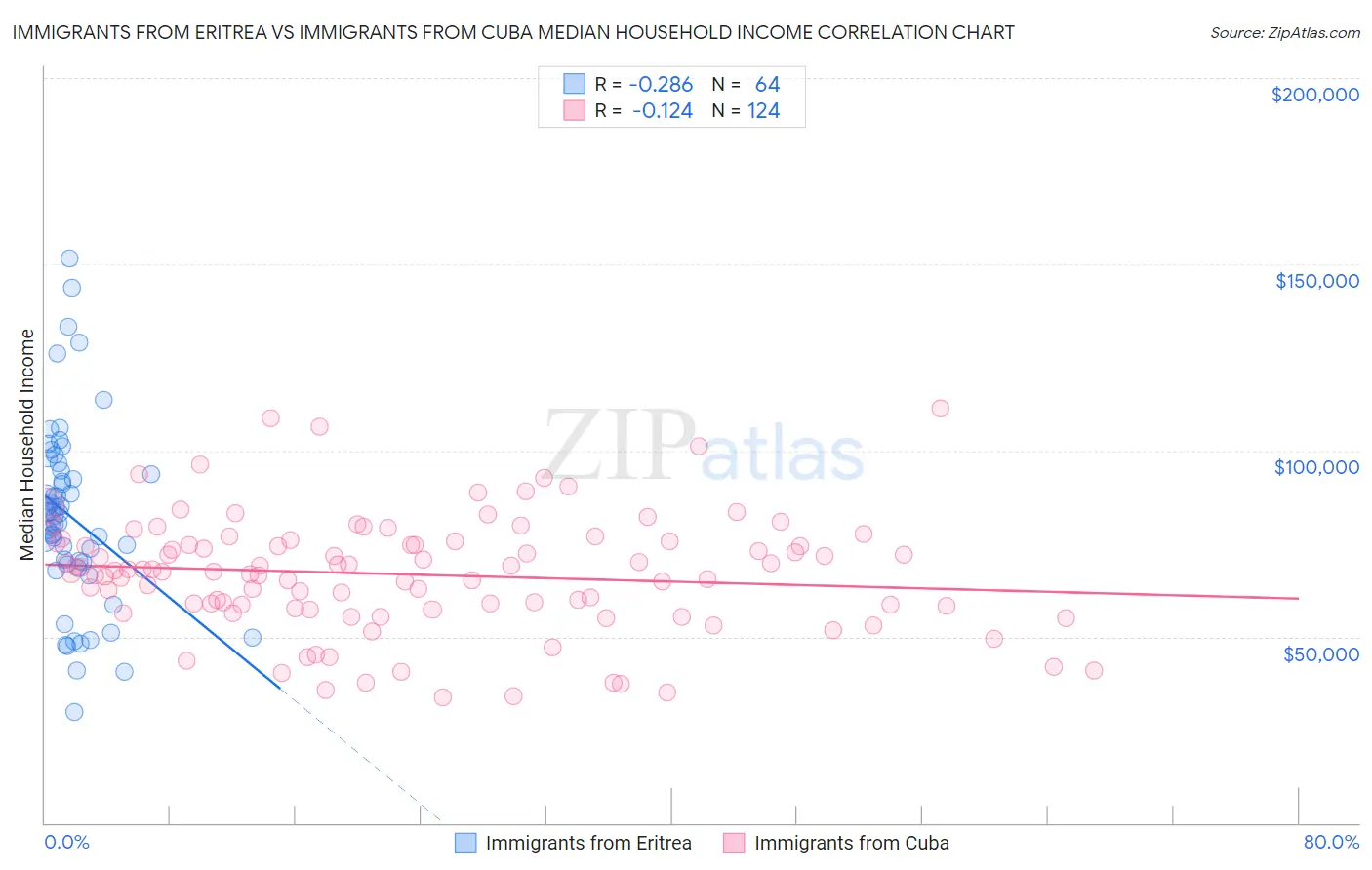 Immigrants from Eritrea vs Immigrants from Cuba Median Household Income