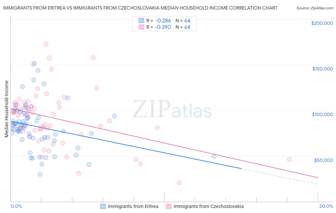 Immigrants from Eritrea vs Immigrants from Czechoslovakia Median Household Income