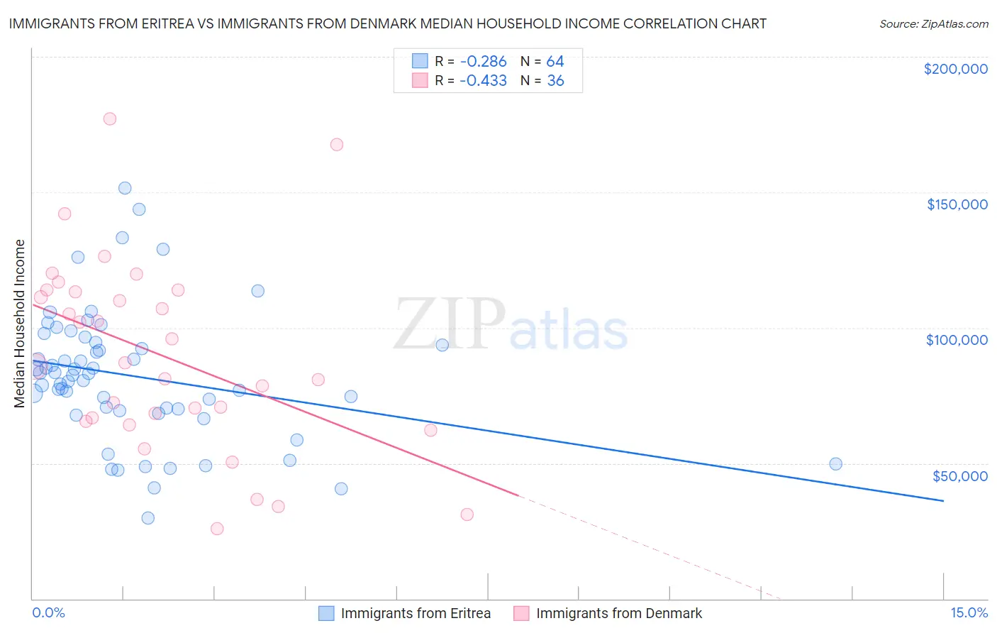 Immigrants from Eritrea vs Immigrants from Denmark Median Household Income