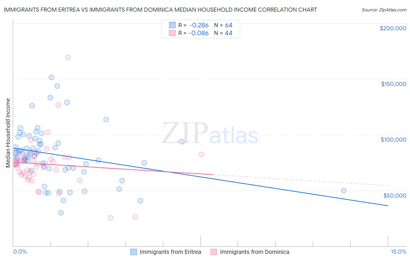 Immigrants from Eritrea vs Immigrants from Dominica Median Household Income