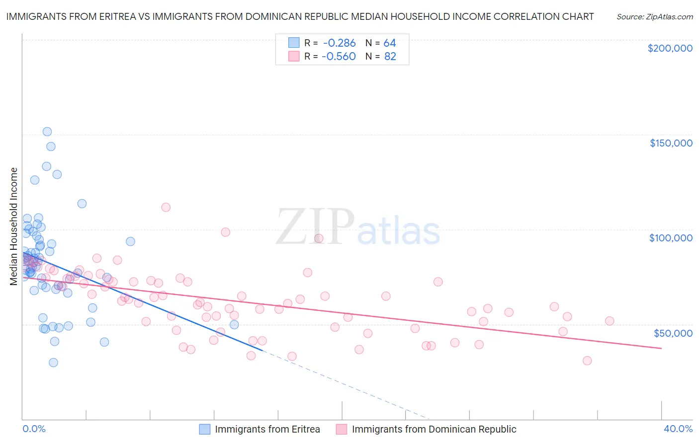 Immigrants from Eritrea vs Immigrants from Dominican Republic Median Household Income