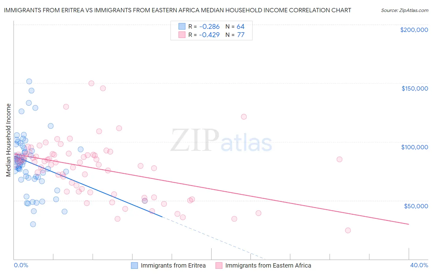 Immigrants from Eritrea vs Immigrants from Eastern Africa Median Household Income