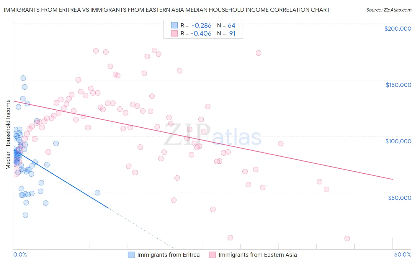 Immigrants from Eritrea vs Immigrants from Eastern Asia Median Household Income