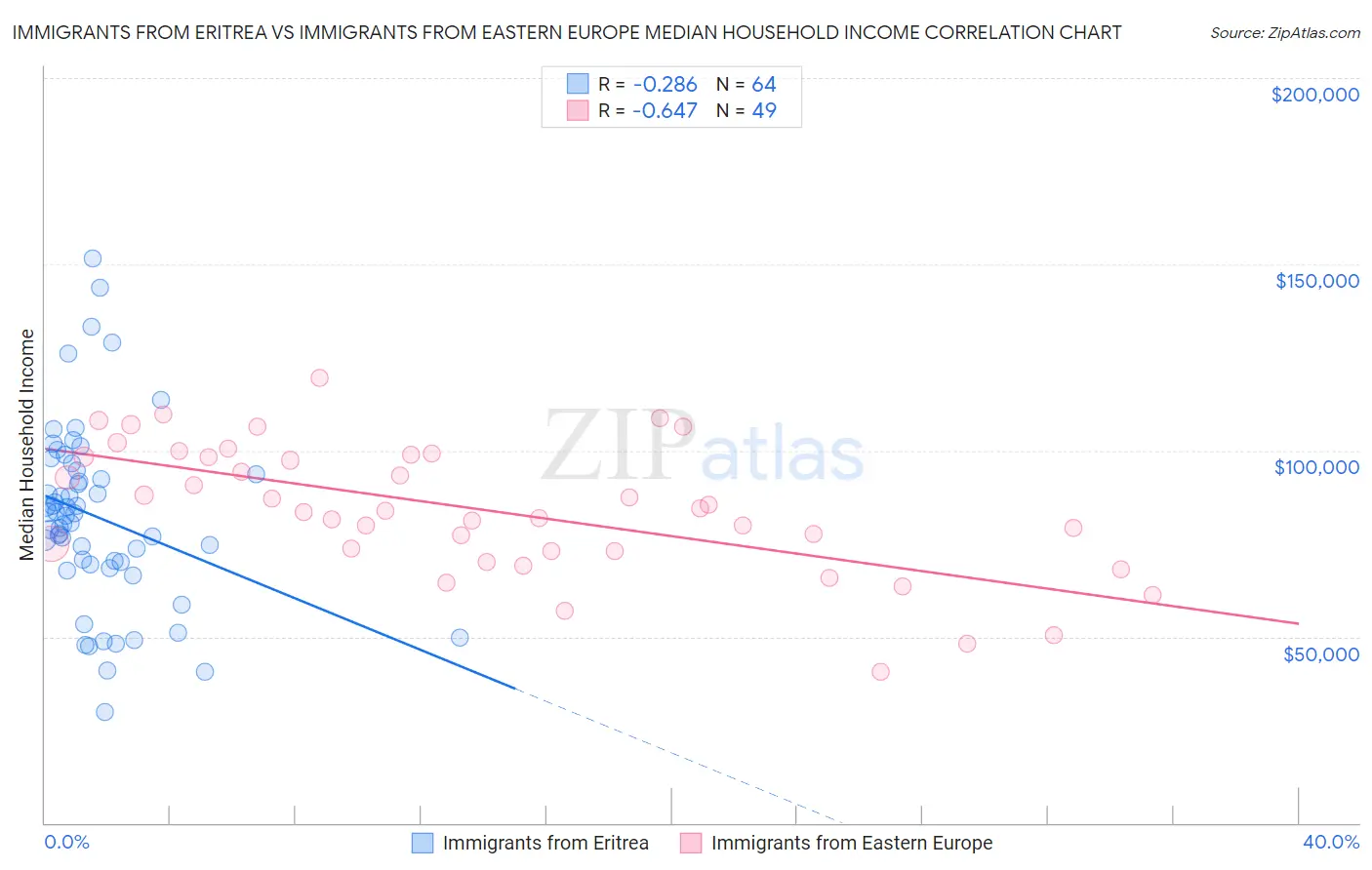 Immigrants from Eritrea vs Immigrants from Eastern Europe Median Household Income