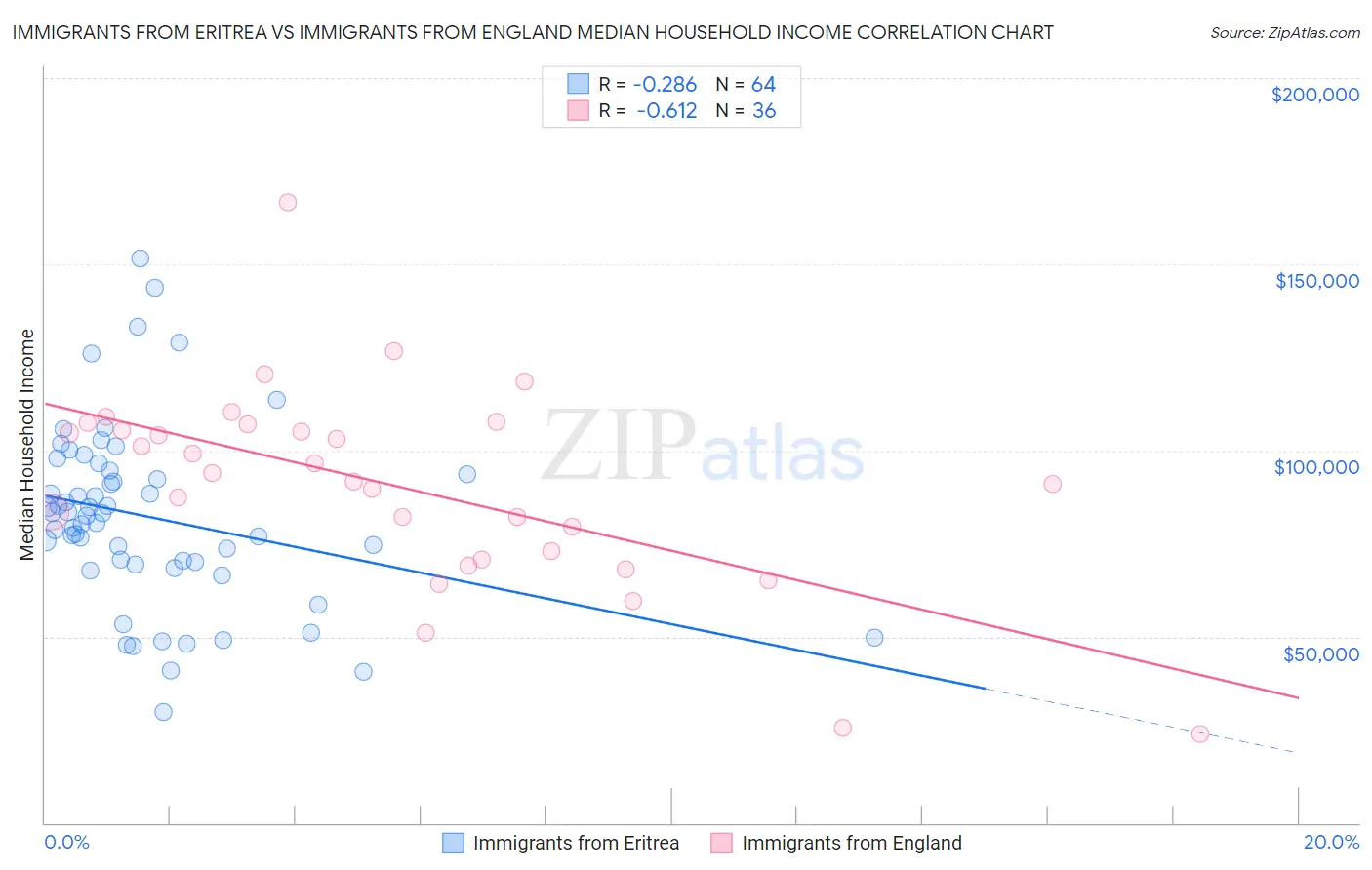 Immigrants from Eritrea vs Immigrants from England Median Household Income