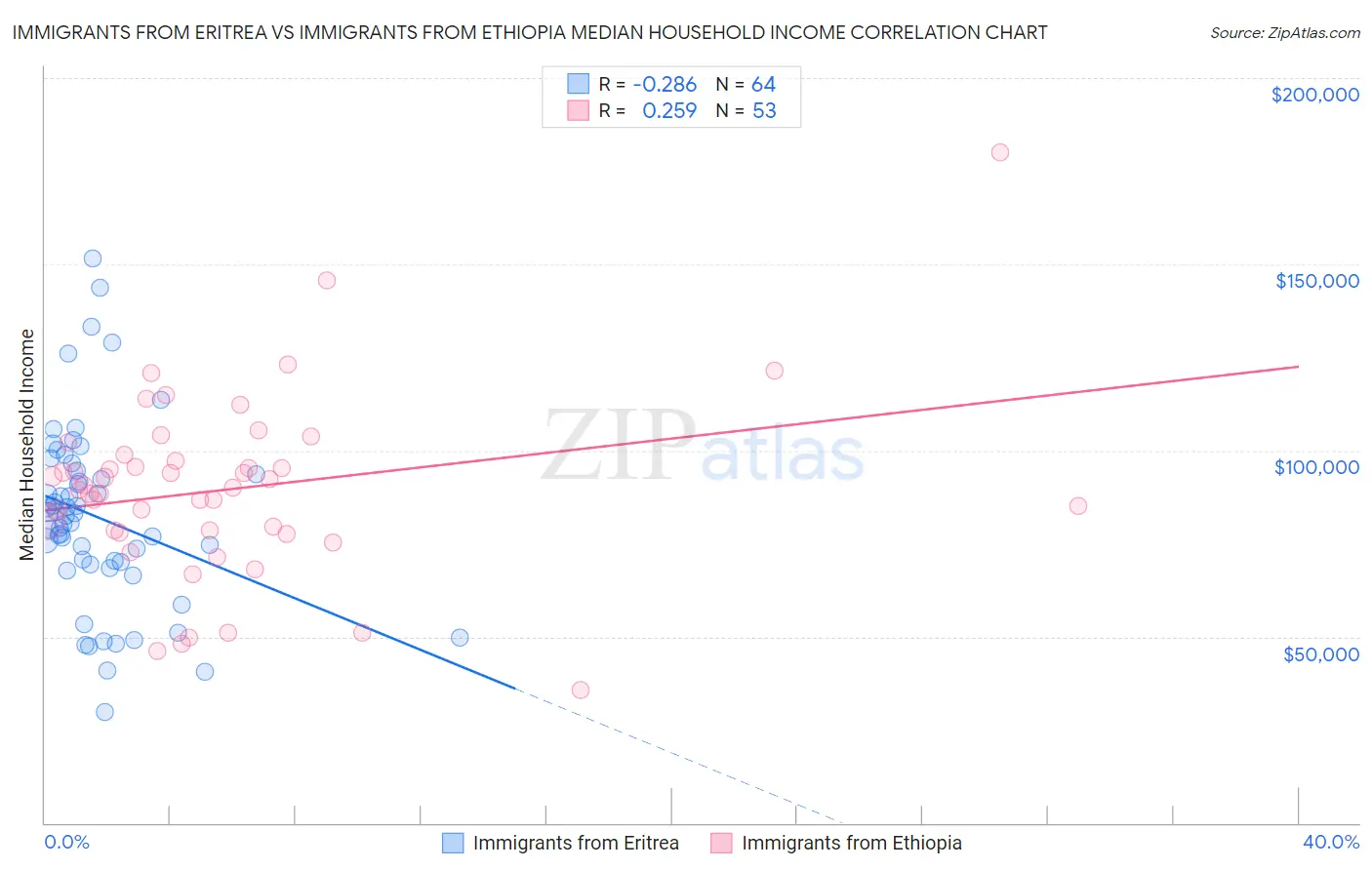 Immigrants from Eritrea vs Immigrants from Ethiopia Median Household Income