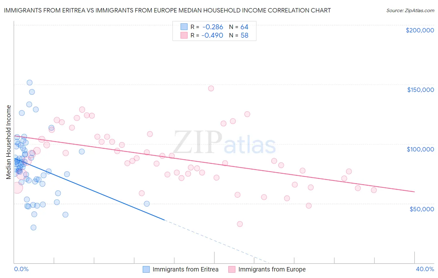 Immigrants from Eritrea vs Immigrants from Europe Median Household Income