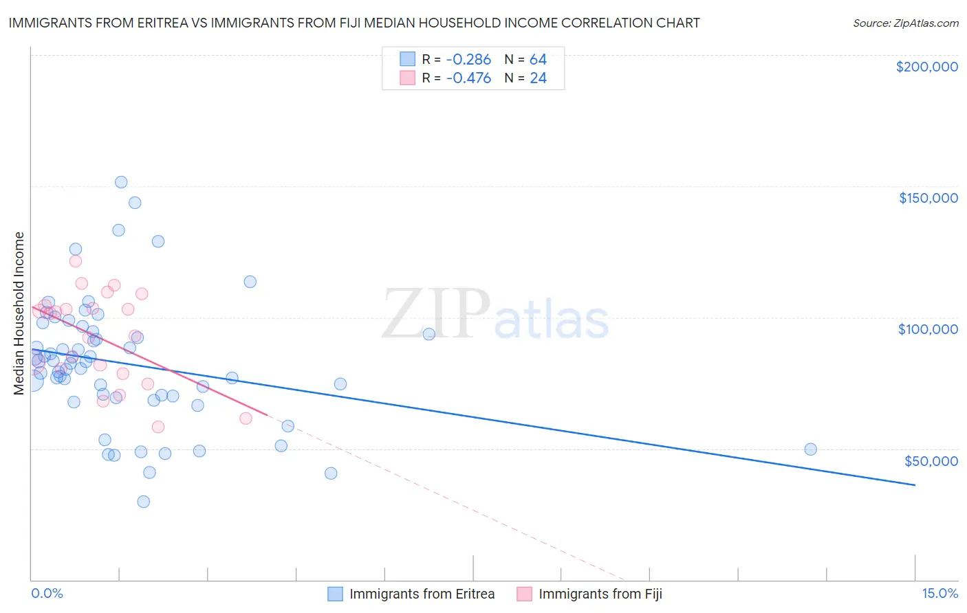 Immigrants from Eritrea vs Immigrants from Fiji Median Household Income