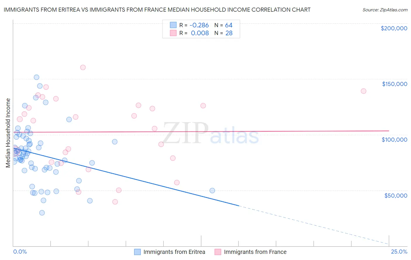 Immigrants from Eritrea vs Immigrants from France Median Household Income