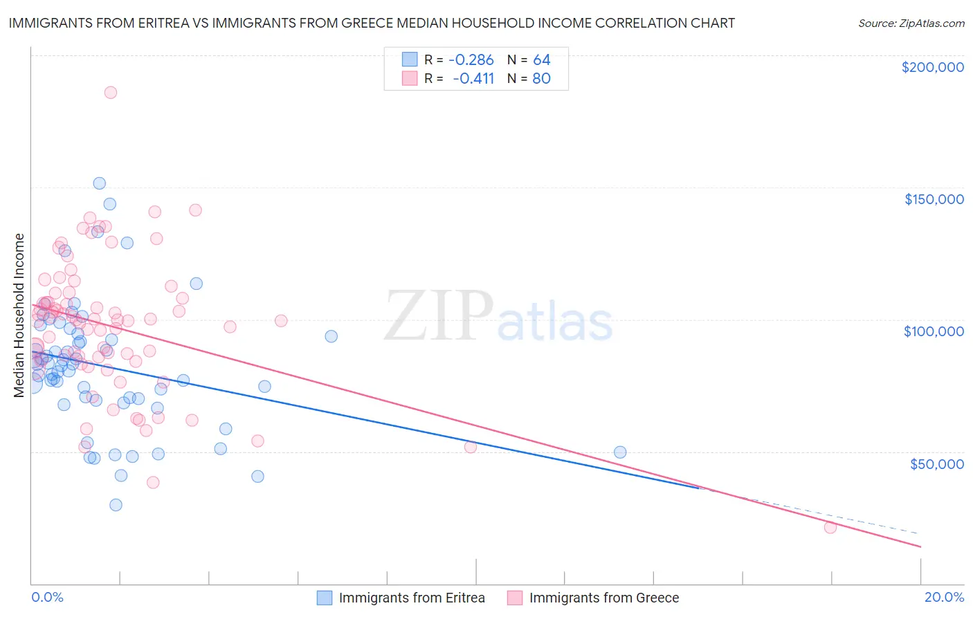 Immigrants from Eritrea vs Immigrants from Greece Median Household Income