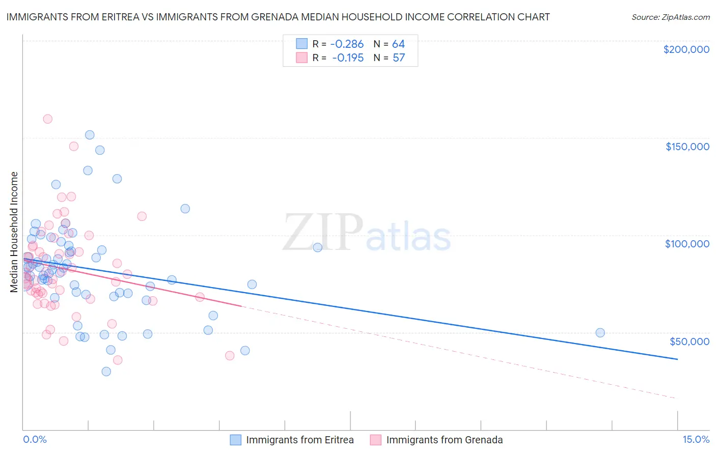 Immigrants from Eritrea vs Immigrants from Grenada Median Household Income