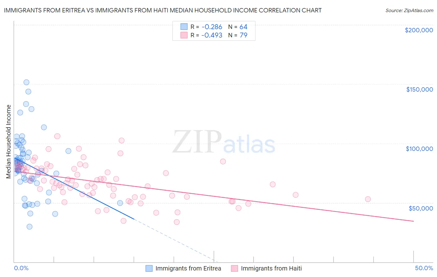 Immigrants from Eritrea vs Immigrants from Haiti Median Household Income