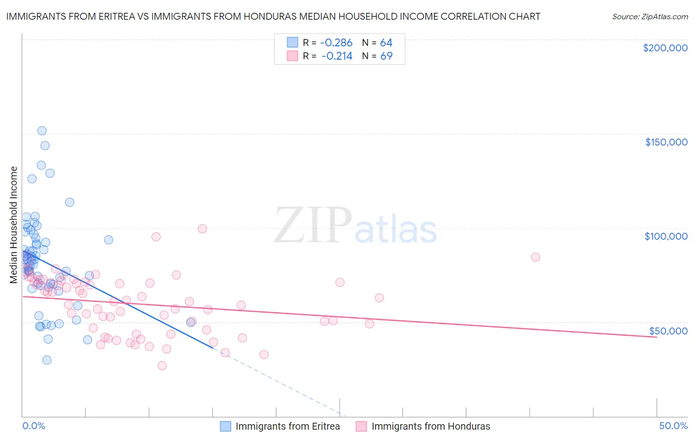 Immigrants from Eritrea vs Immigrants from Honduras Median Household Income