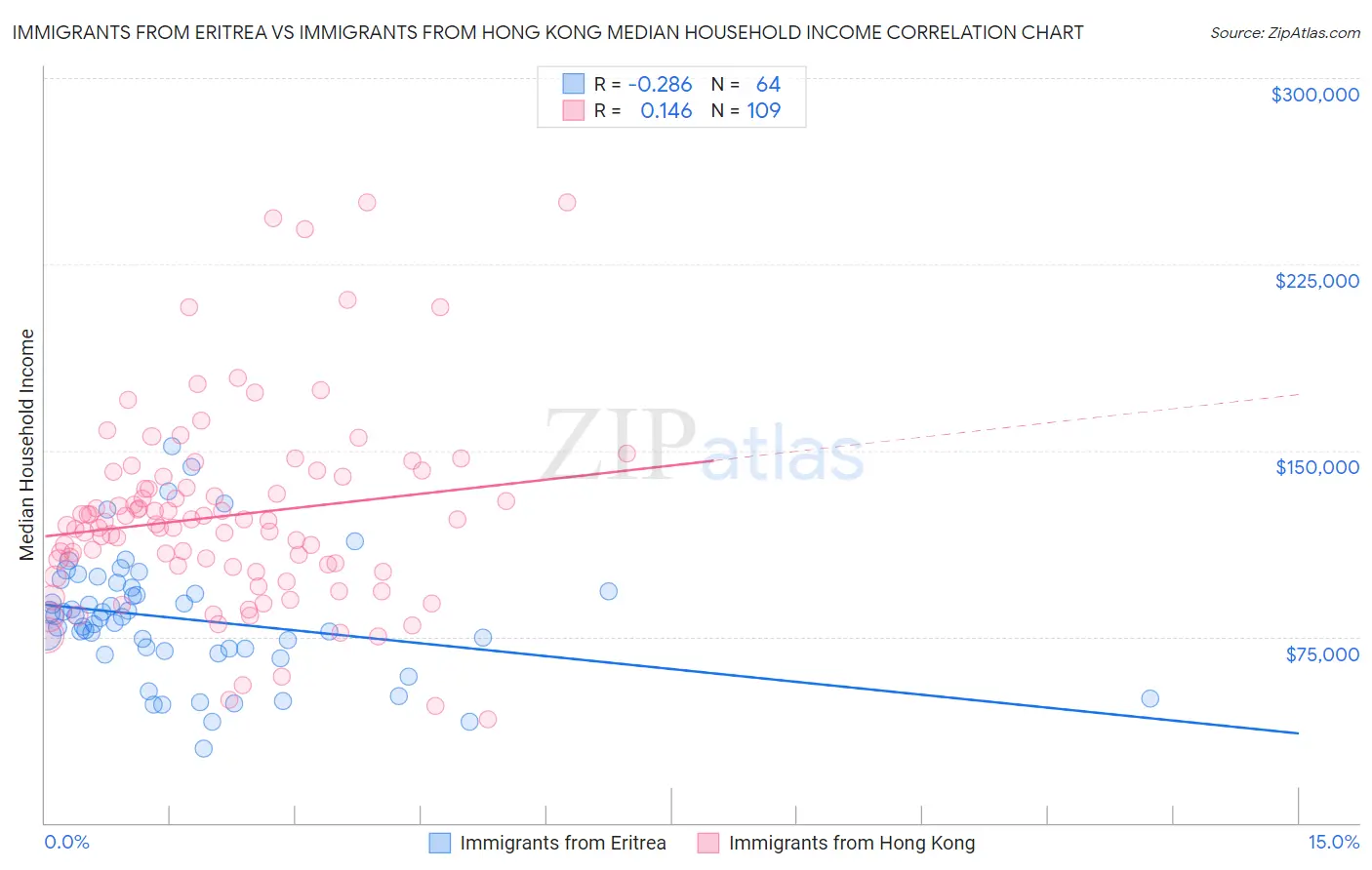 Immigrants from Eritrea vs Immigrants from Hong Kong Median Household Income