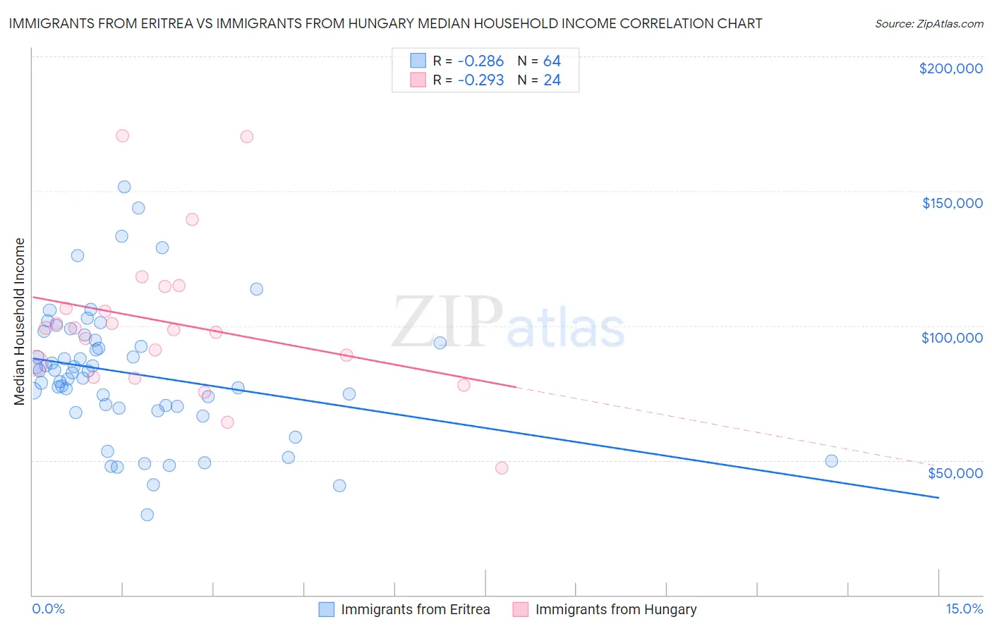 Immigrants from Eritrea vs Immigrants from Hungary Median Household Income