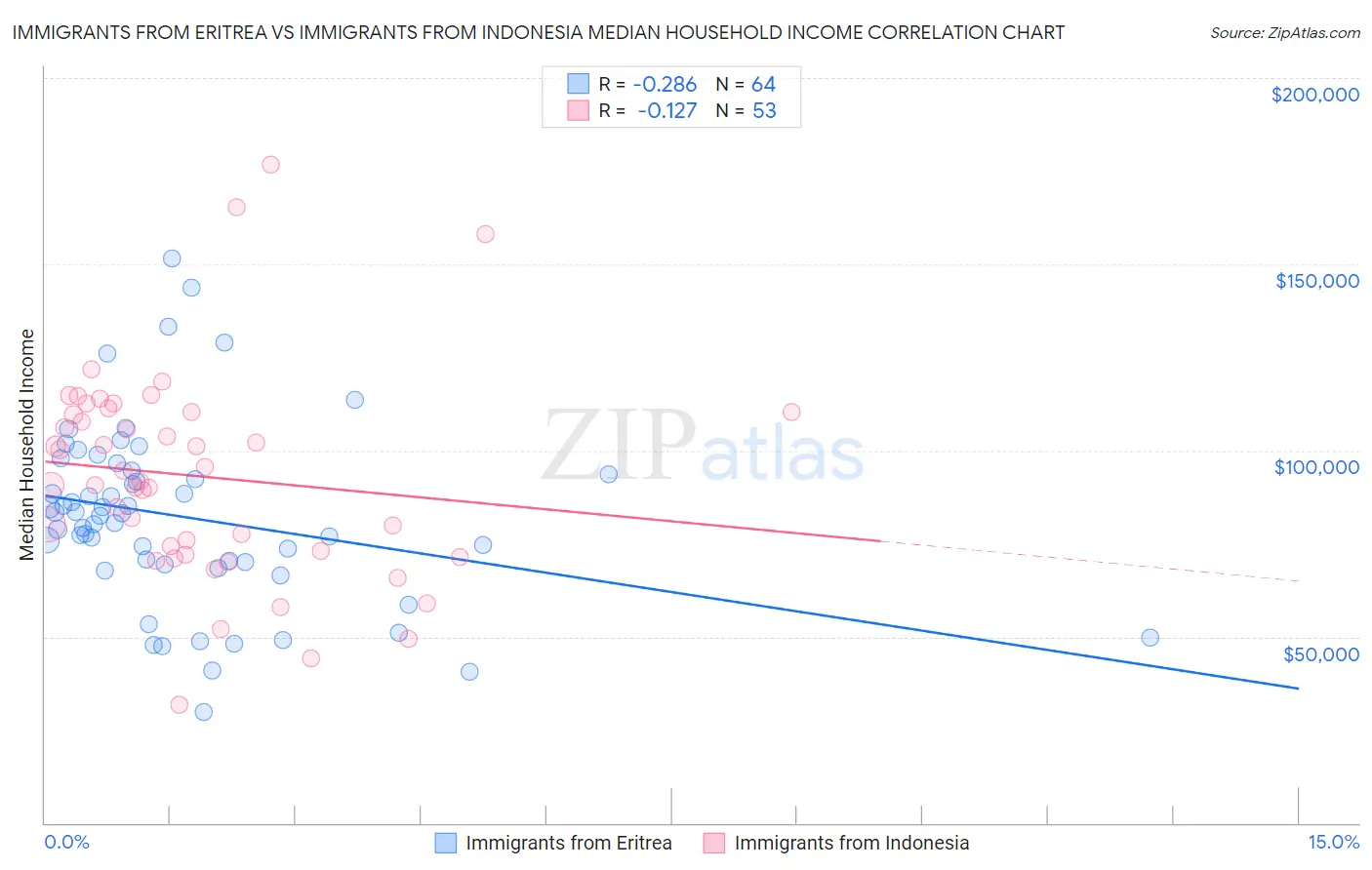 Immigrants from Eritrea vs Immigrants from Indonesia Median Household Income