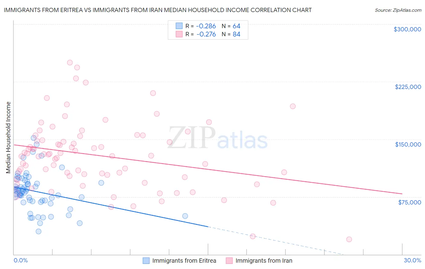 Immigrants from Eritrea vs Immigrants from Iran Median Household Income