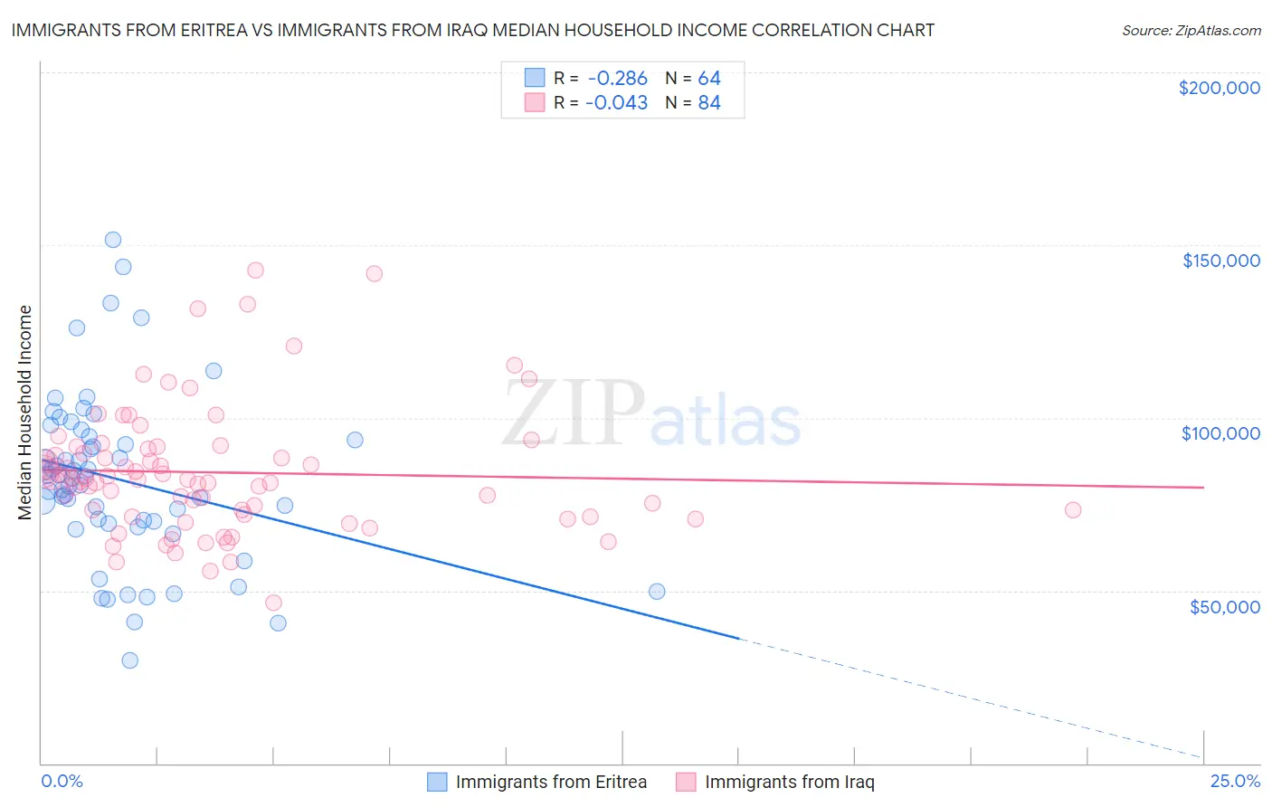 Immigrants from Eritrea vs Immigrants from Iraq Median Household Income