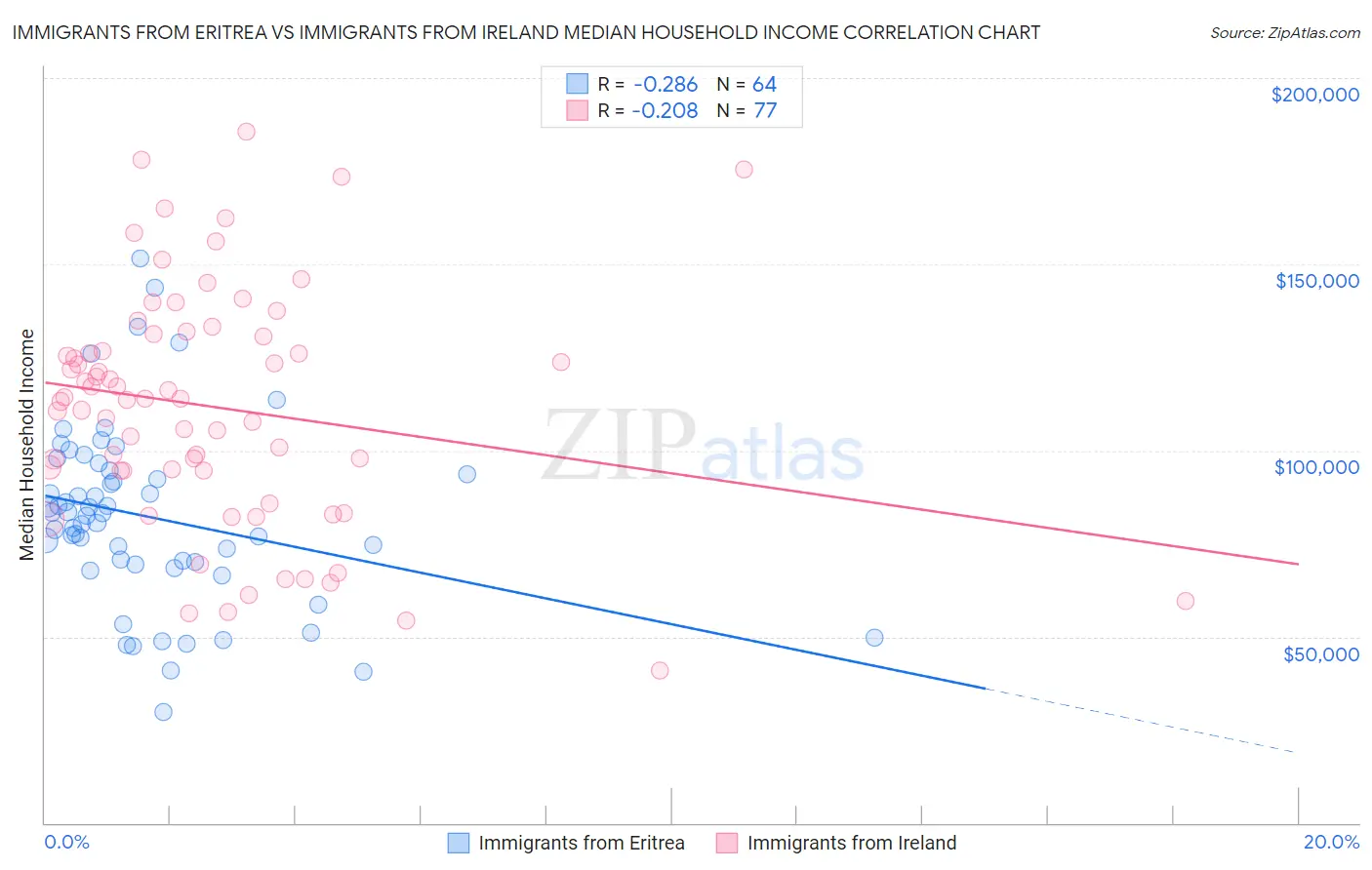 Immigrants from Eritrea vs Immigrants from Ireland Median Household Income