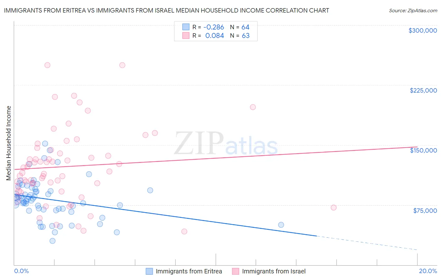 Immigrants from Eritrea vs Immigrants from Israel Median Household Income