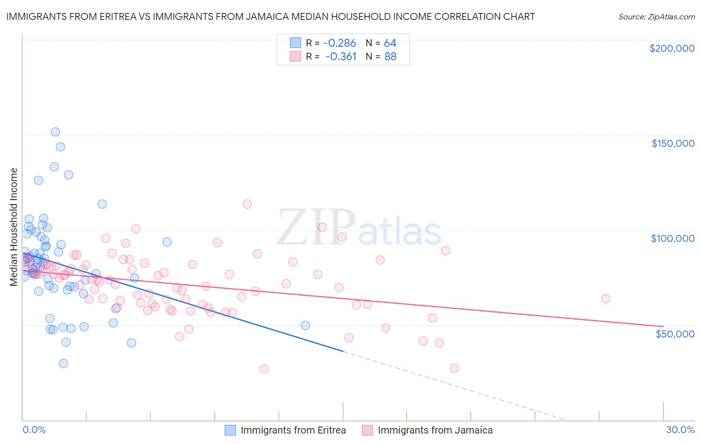 Immigrants from Eritrea vs Immigrants from Jamaica Median Household Income