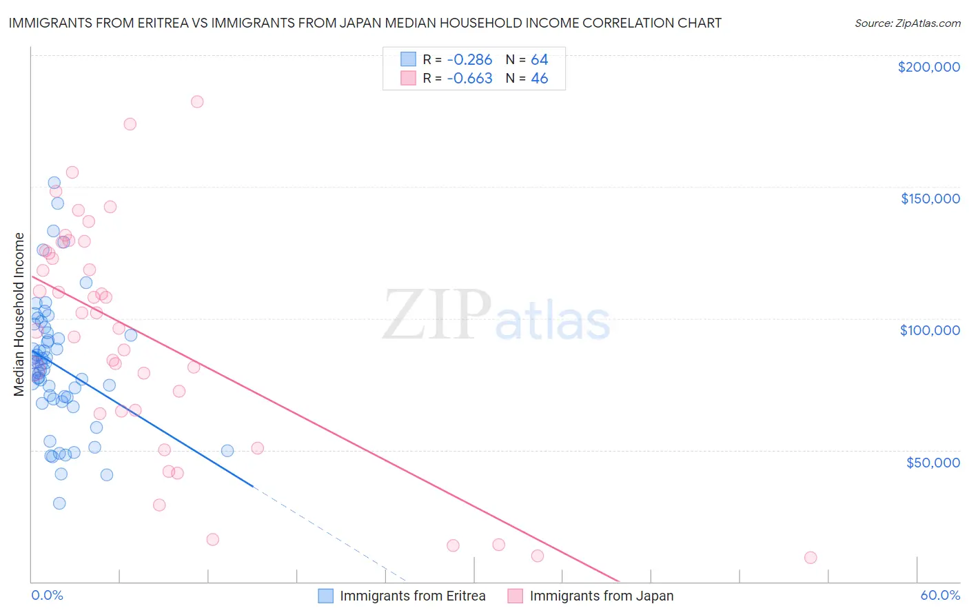 Immigrants from Eritrea vs Immigrants from Japan Median Household Income