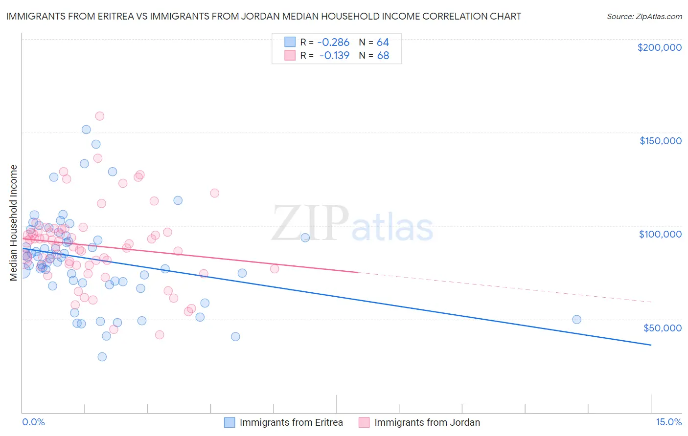 Immigrants from Eritrea vs Immigrants from Jordan Median Household Income