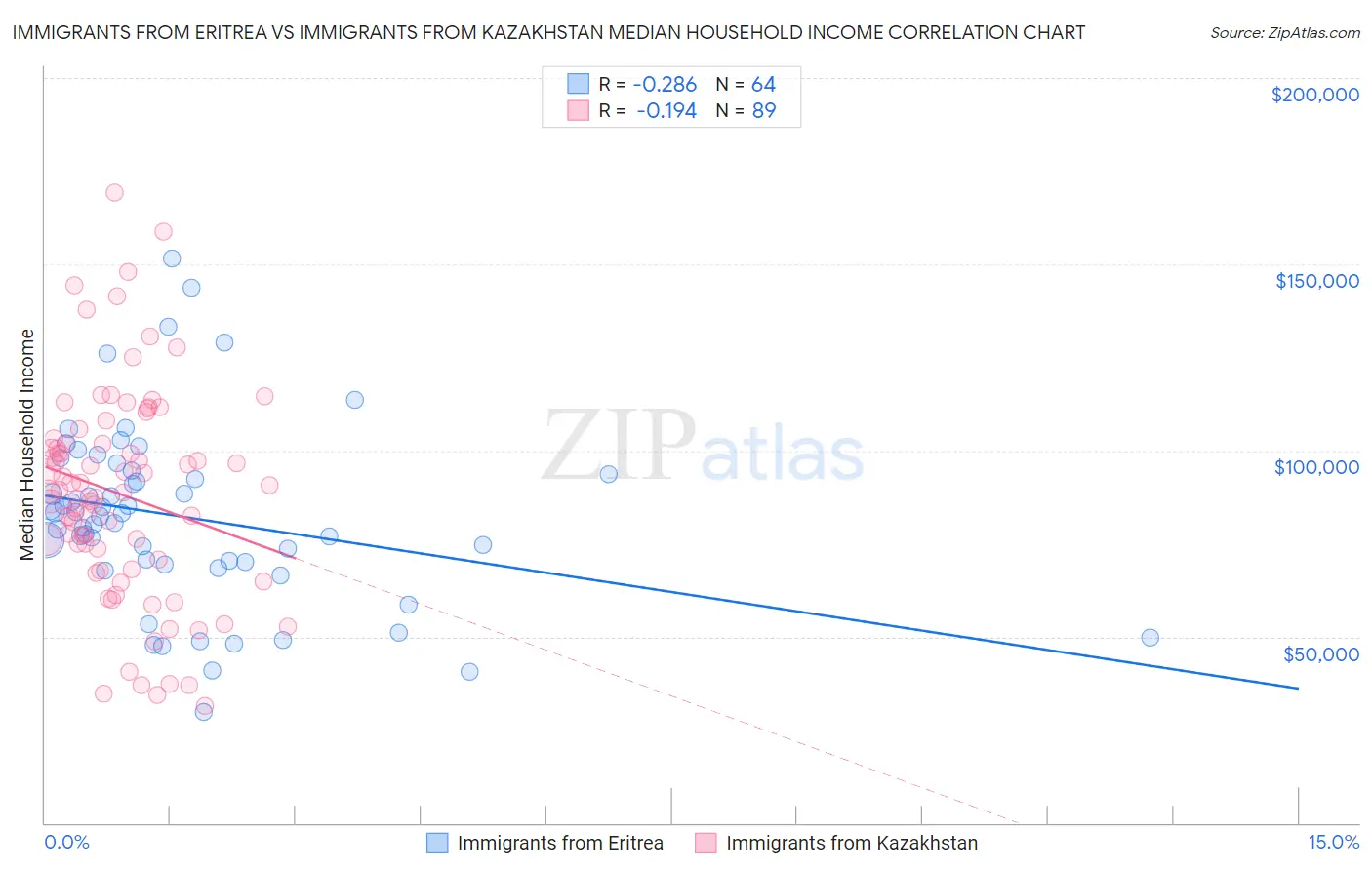 Immigrants from Eritrea vs Immigrants from Kazakhstan Median Household Income