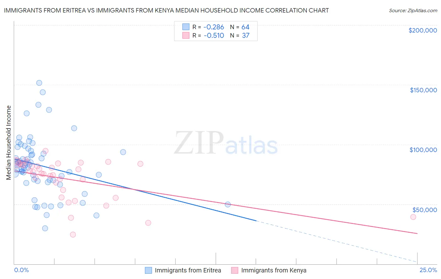 Immigrants from Eritrea vs Immigrants from Kenya Median Household Income