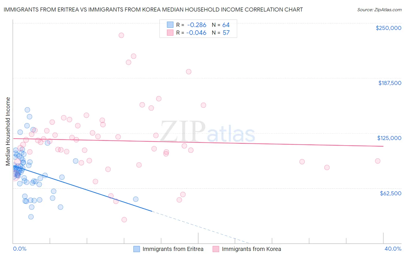 Immigrants from Eritrea vs Immigrants from Korea Median Household Income