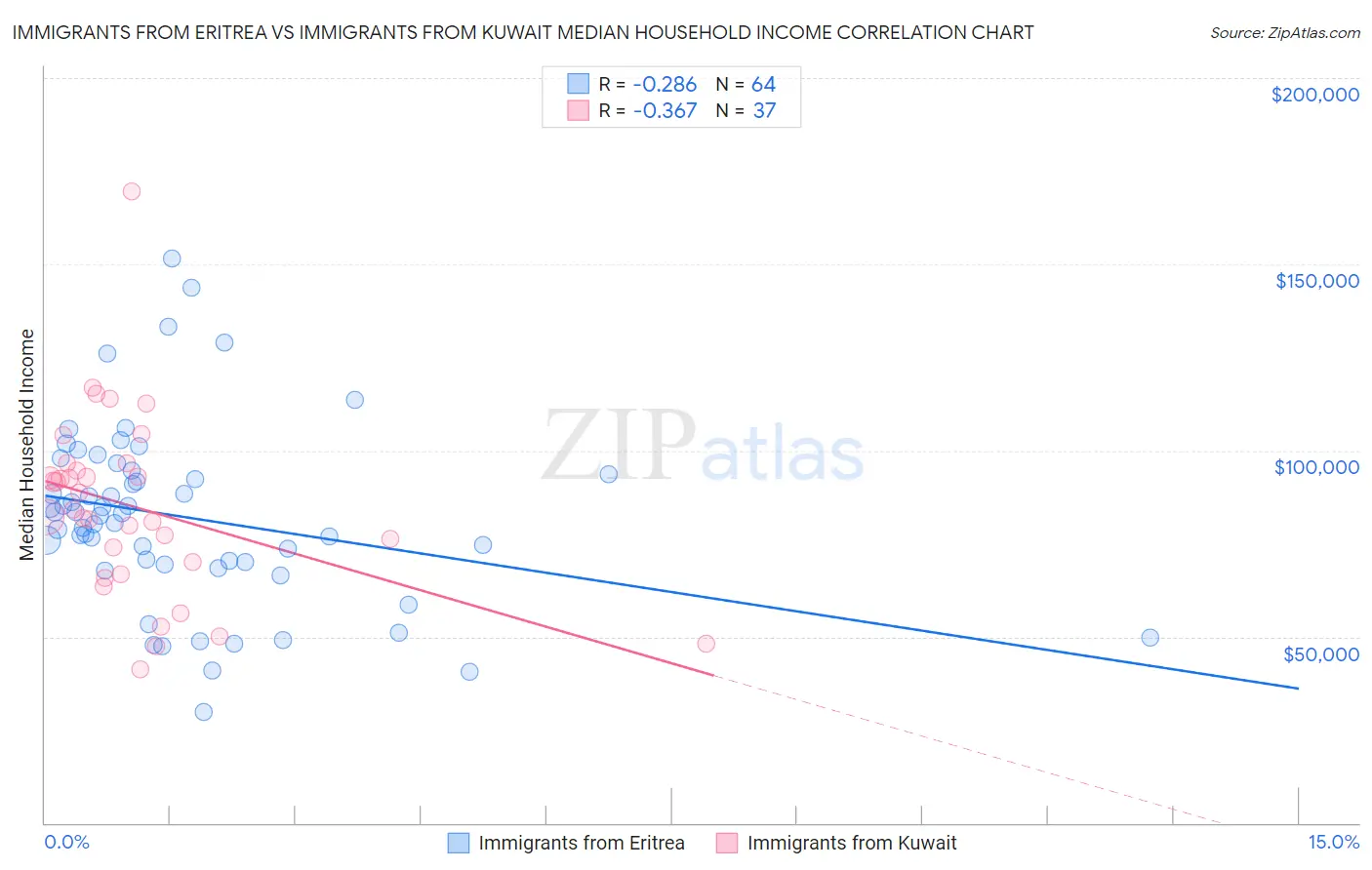 Immigrants from Eritrea vs Immigrants from Kuwait Median Household Income