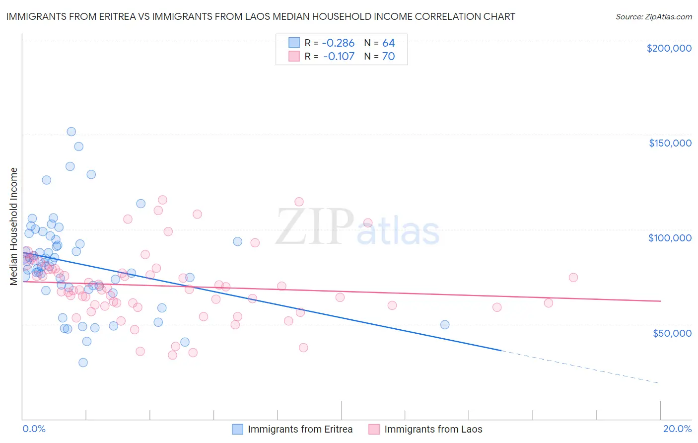 Immigrants from Eritrea vs Immigrants from Laos Median Household Income