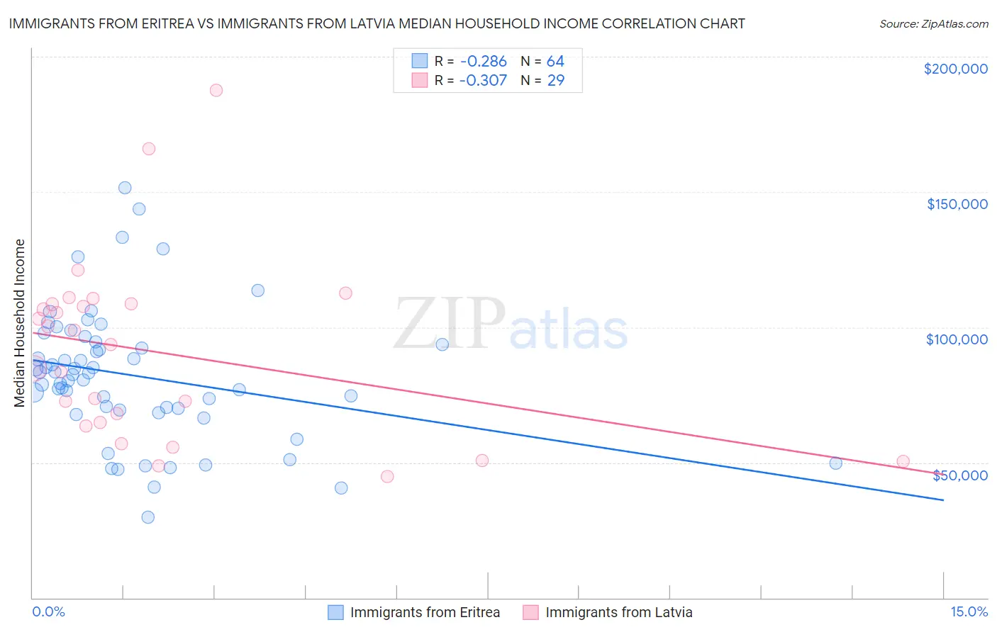 Immigrants from Eritrea vs Immigrants from Latvia Median Household Income