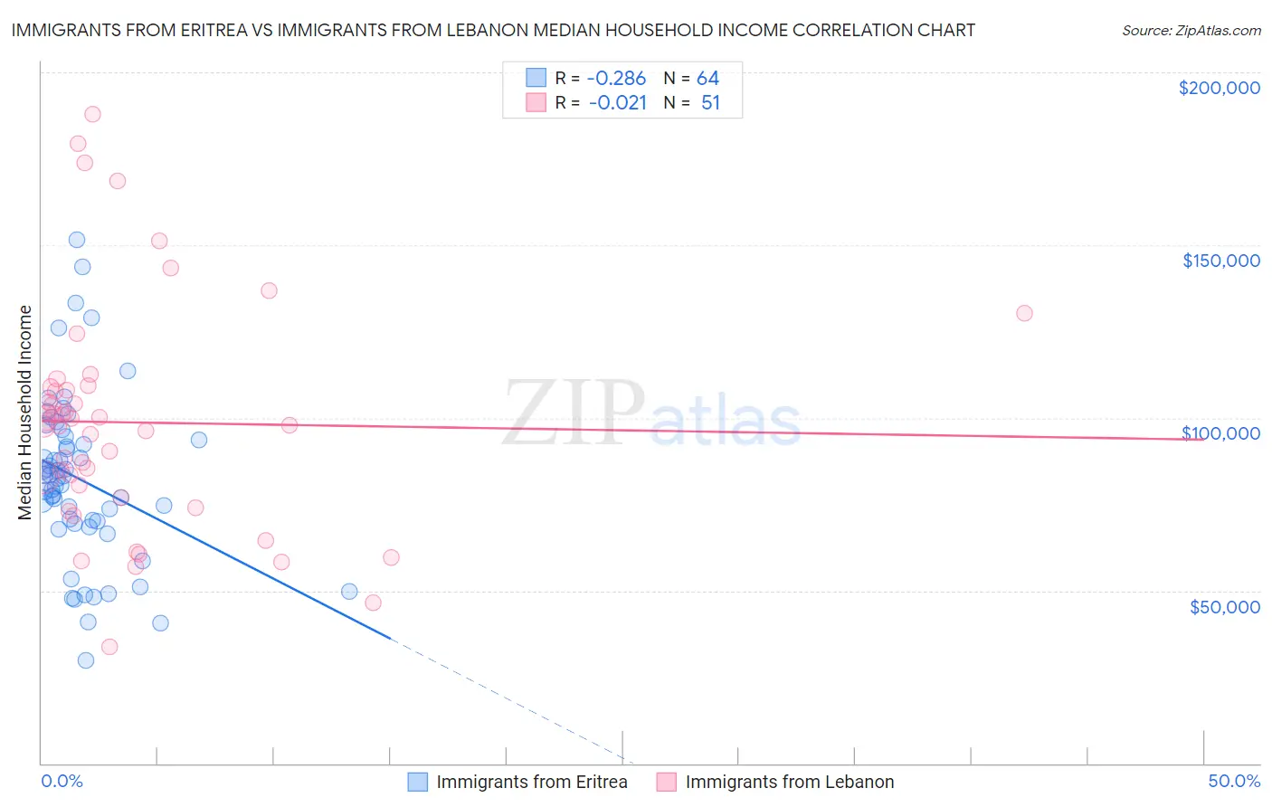 Immigrants from Eritrea vs Immigrants from Lebanon Median Household Income