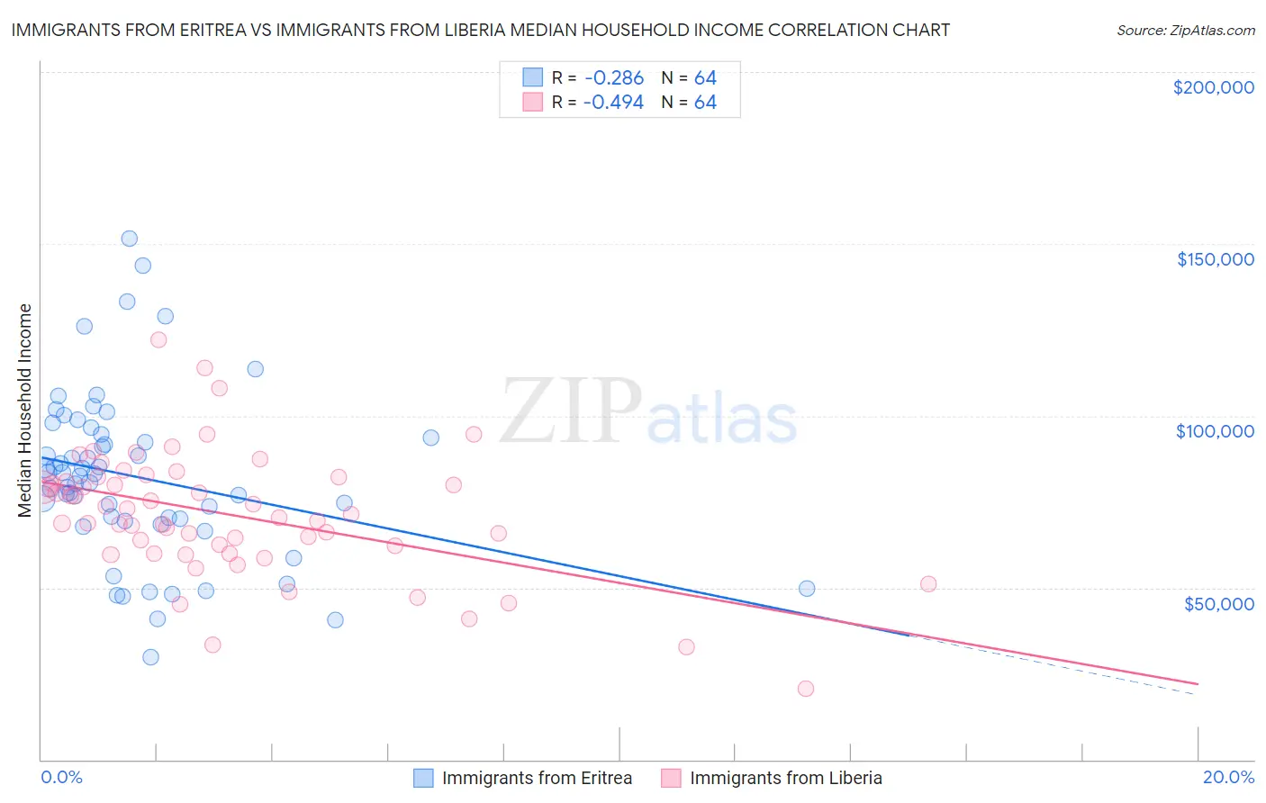 Immigrants from Eritrea vs Immigrants from Liberia Median Household Income