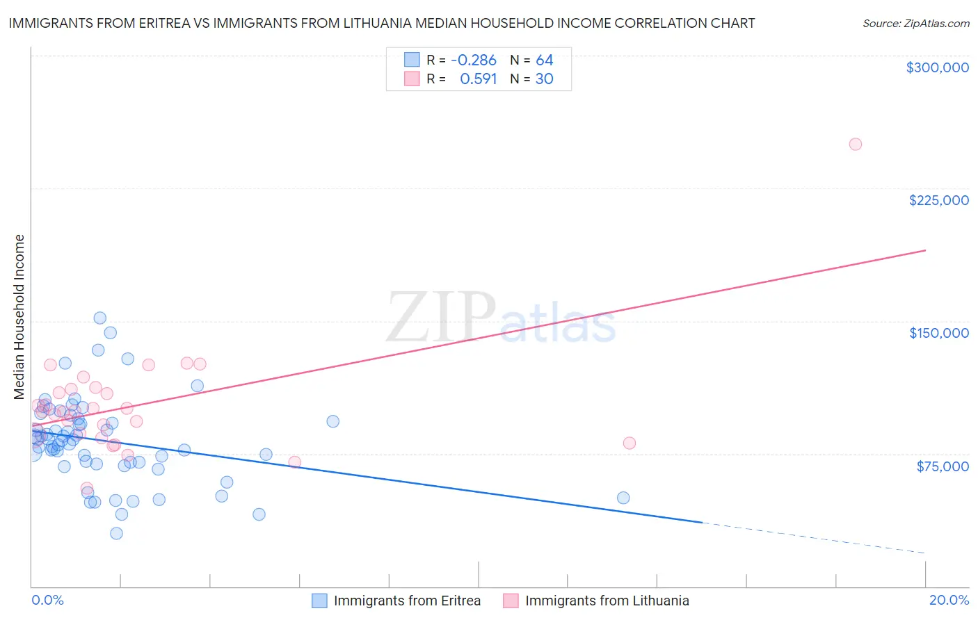 Immigrants from Eritrea vs Immigrants from Lithuania Median Household Income