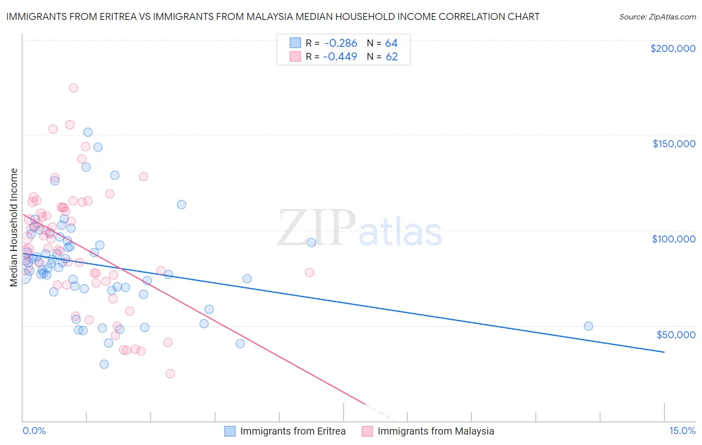 Immigrants from Eritrea vs Immigrants from Malaysia Median Household Income