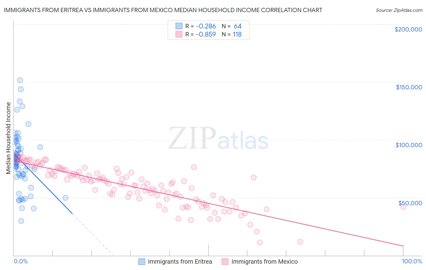 Immigrants from Eritrea vs Immigrants from Mexico Median Household Income
