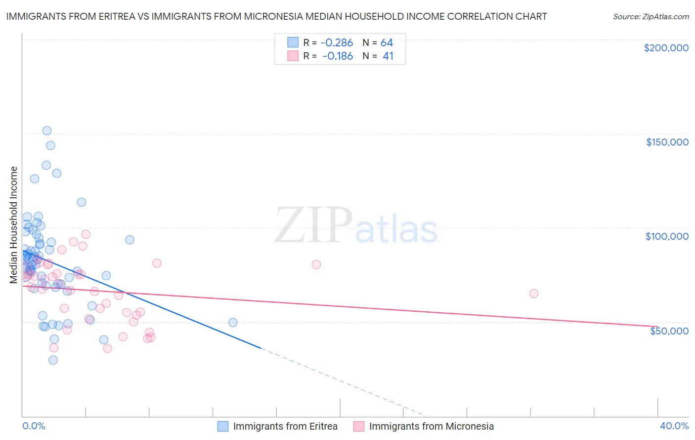 Immigrants from Eritrea vs Immigrants from Micronesia Median Household Income