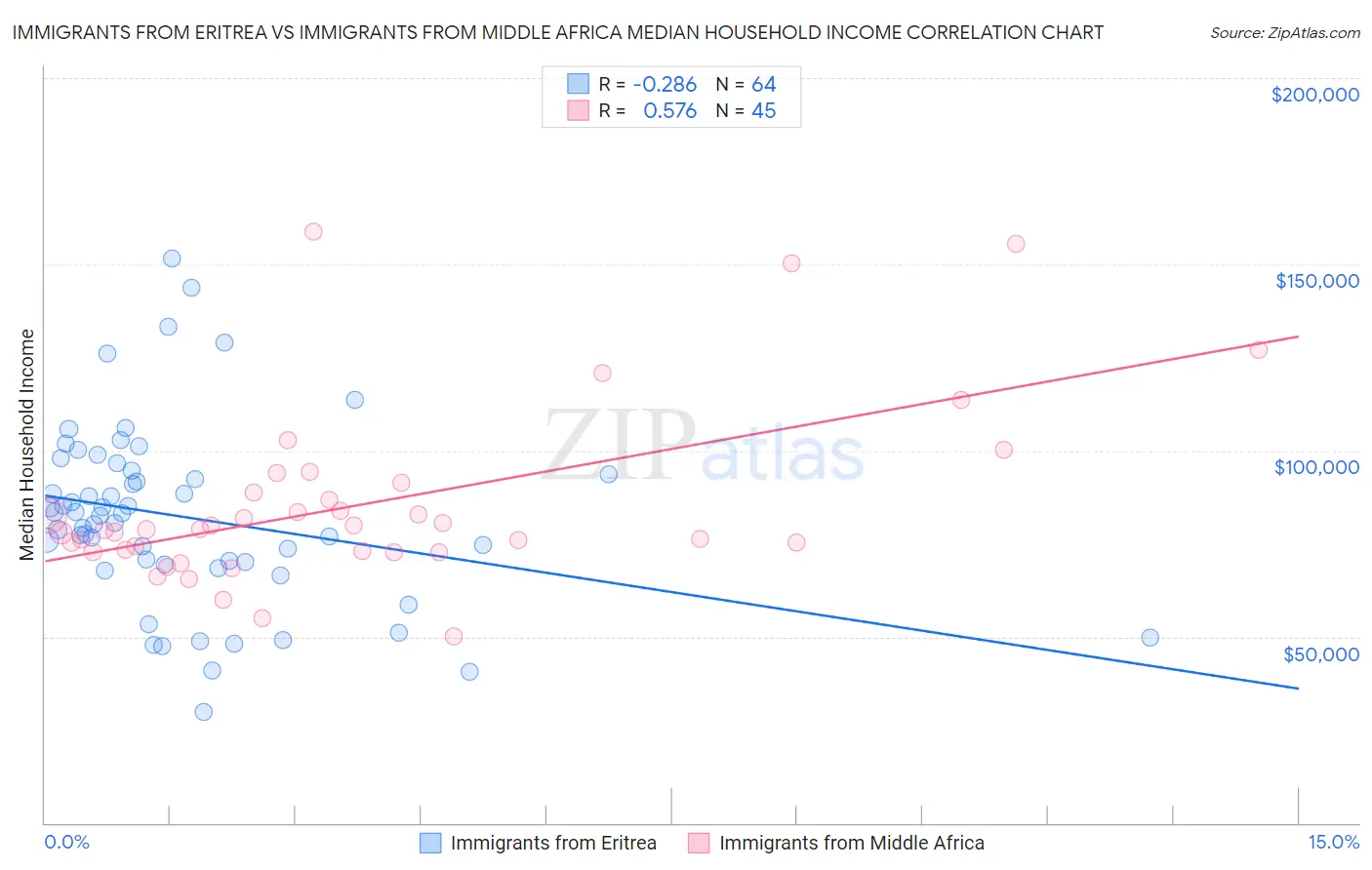 Immigrants from Eritrea vs Immigrants from Middle Africa Median Household Income