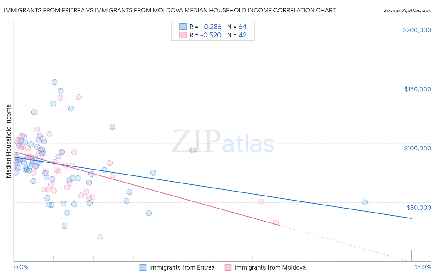 Immigrants from Eritrea vs Immigrants from Moldova Median Household Income