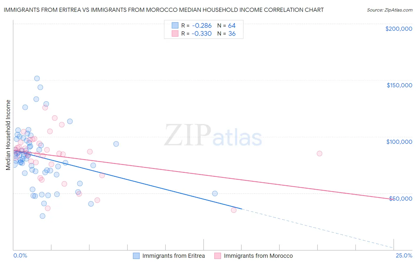 Immigrants from Eritrea vs Immigrants from Morocco Median Household Income
