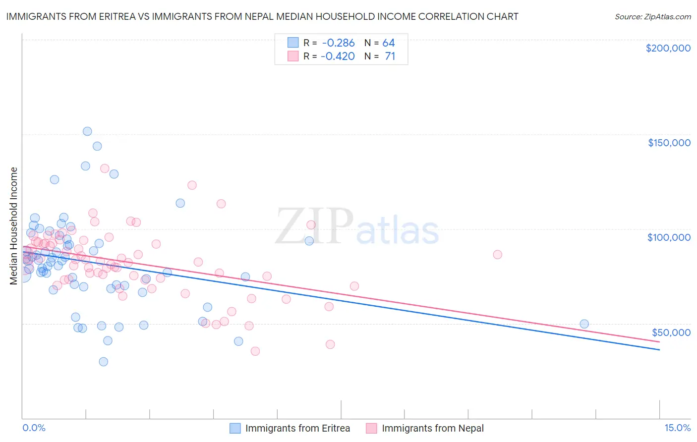 Immigrants from Eritrea vs Immigrants from Nepal Median Household Income