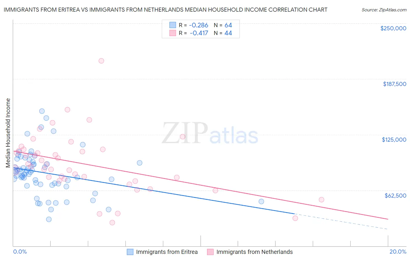 Immigrants from Eritrea vs Immigrants from Netherlands Median Household Income