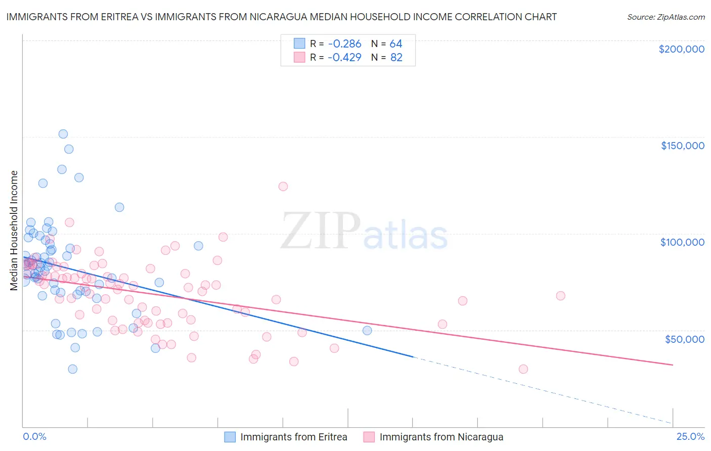 Immigrants from Eritrea vs Immigrants from Nicaragua Median Household Income