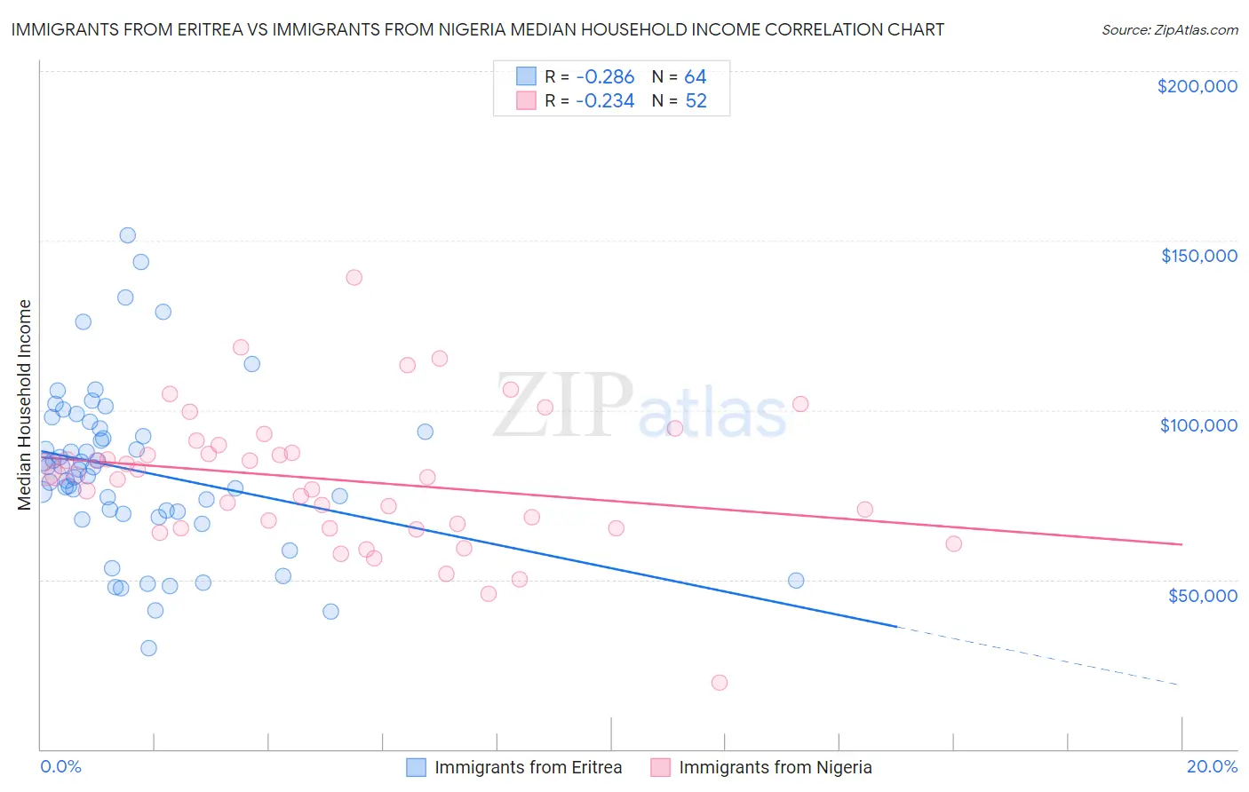 Immigrants from Eritrea vs Immigrants from Nigeria Median Household Income