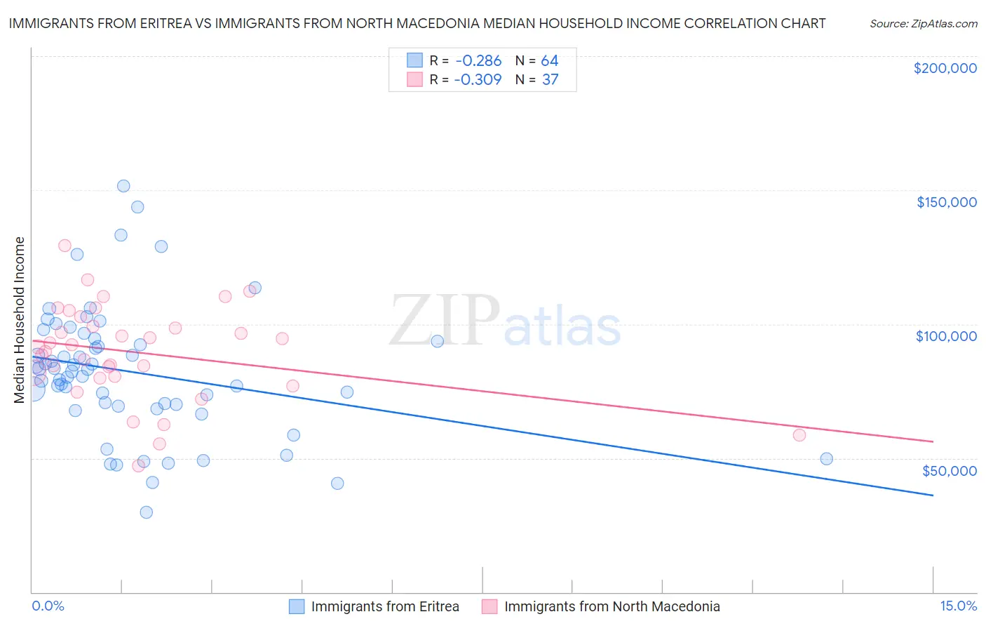 Immigrants from Eritrea vs Immigrants from North Macedonia Median Household Income