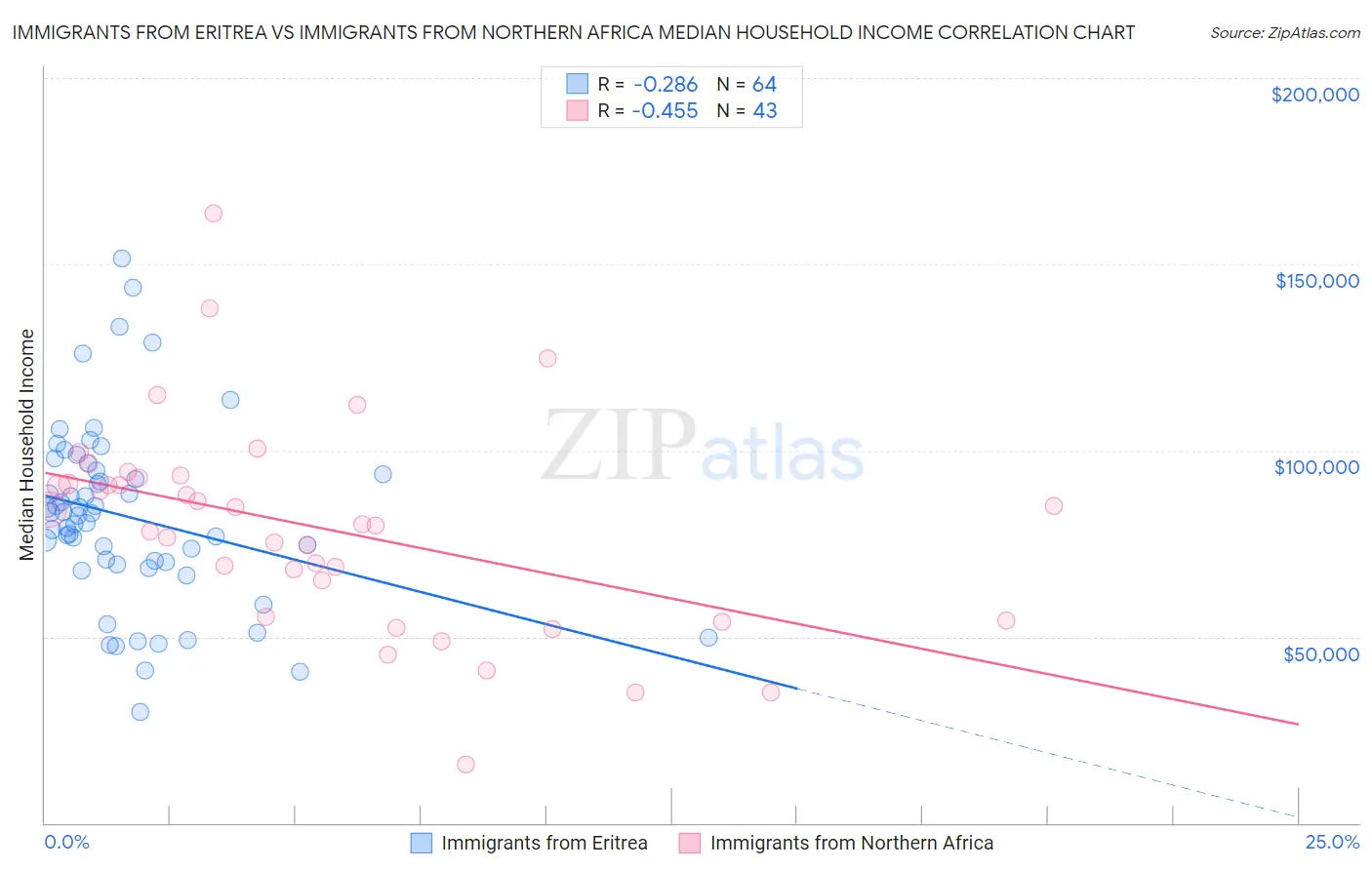 Immigrants from Eritrea vs Immigrants from Northern Africa Median Household Income